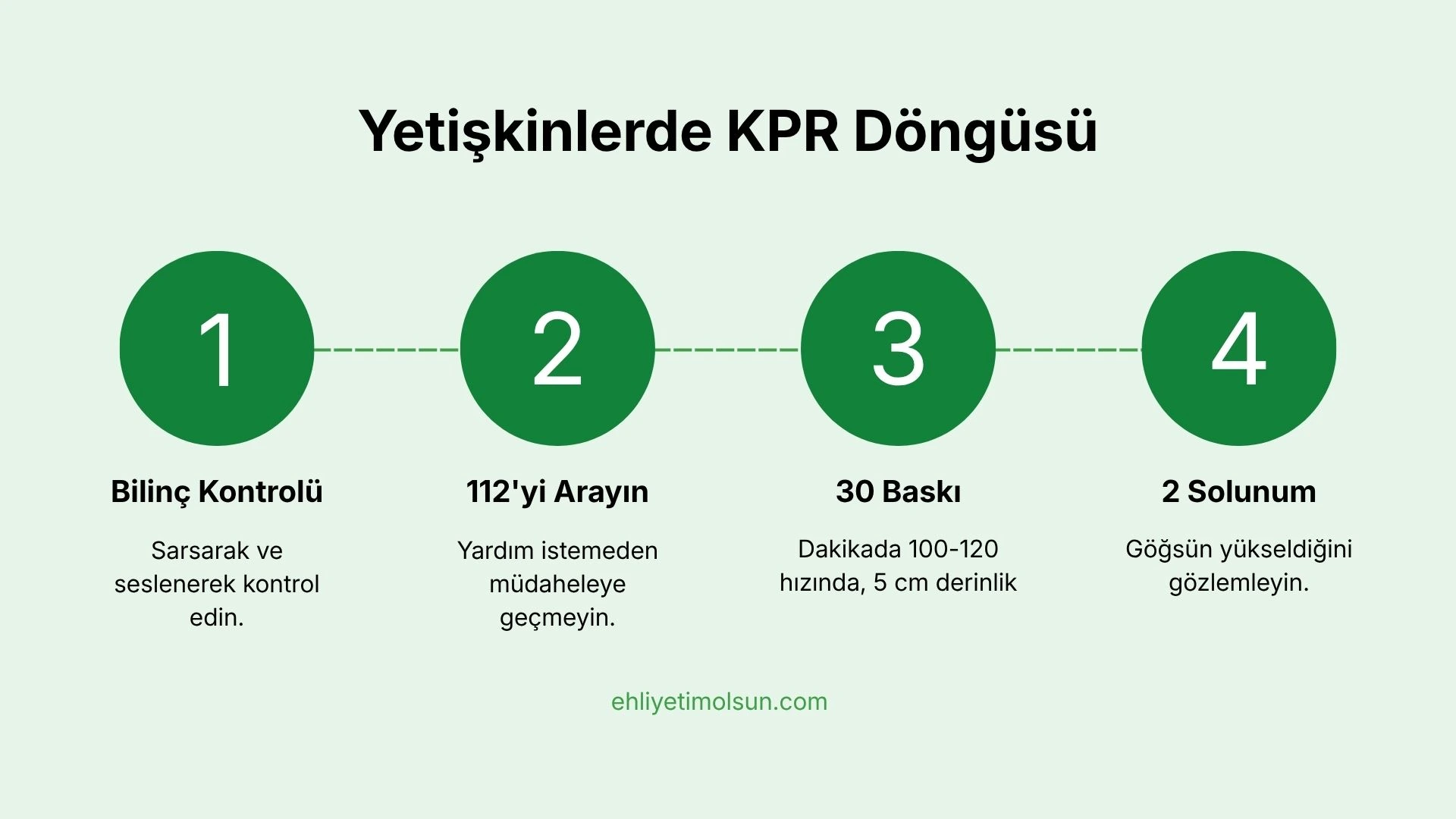 Yetişkinde KPR döngüsü: bilinç kontrolü, 112, 30 baskı, 2 solunum