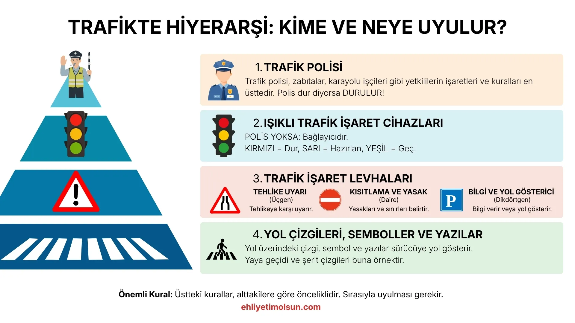 Trafikte geçiş üstünlüğü, kime ve neye uyulur